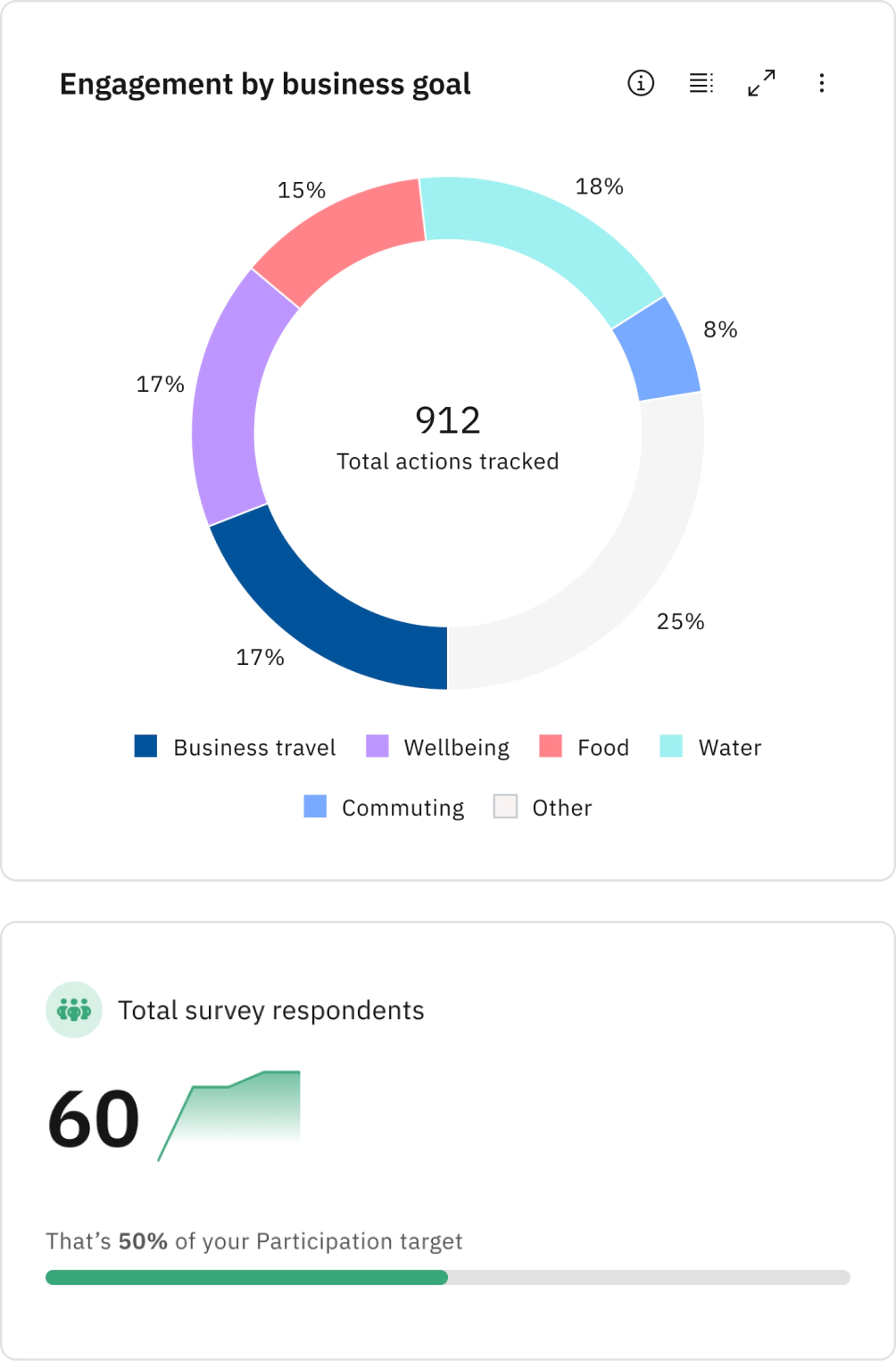 Two charts stacked on top of each other showing the breakdown of engagement by business goal and total survey respondents